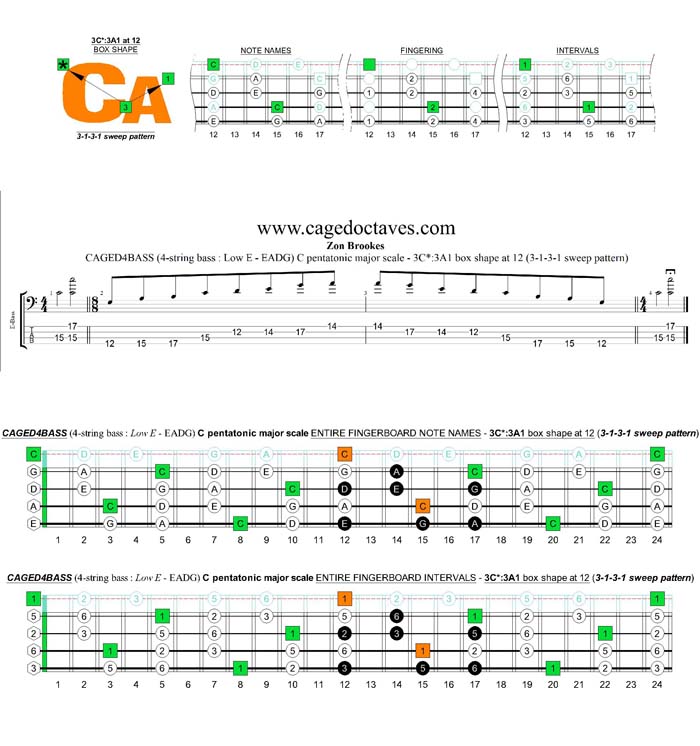 CAGED4BASS A pentatonic minor scale - 3C*:3A1 (3131 sweep pattern) box shape